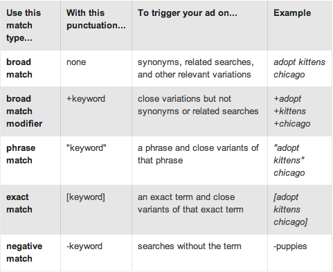 Google Adwords Keyword Match Types