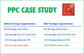 PPC Case Study Results